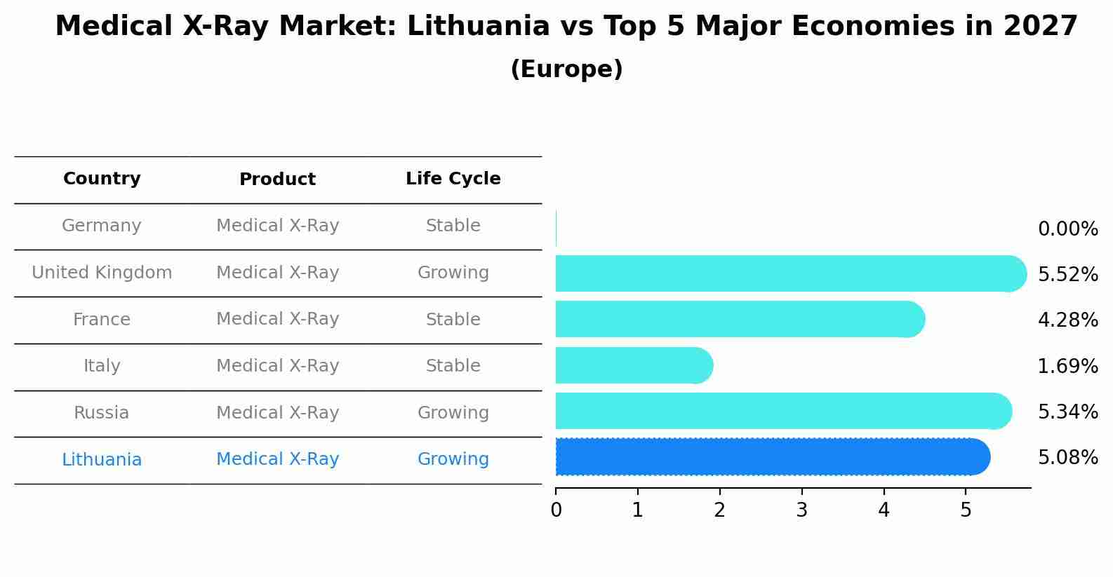 Medical X-Ray Market: Lithuania vs Top 5 Major Economies in 2027 (Europe)
