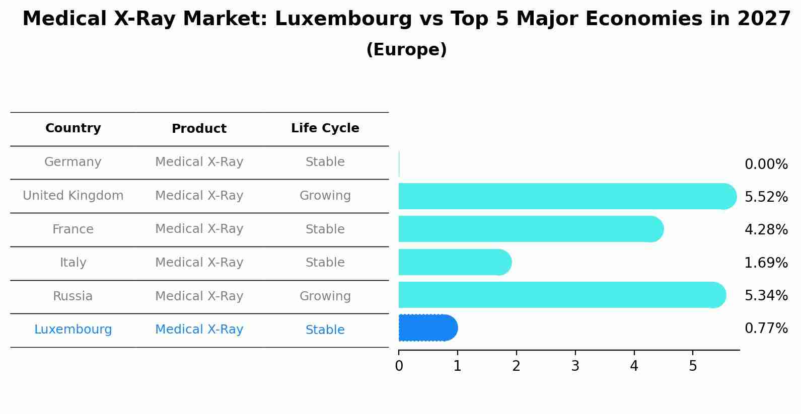 Medical X-Ray Market: Luxembourg vs Top 5 Major Economies in 2027 (Europe)