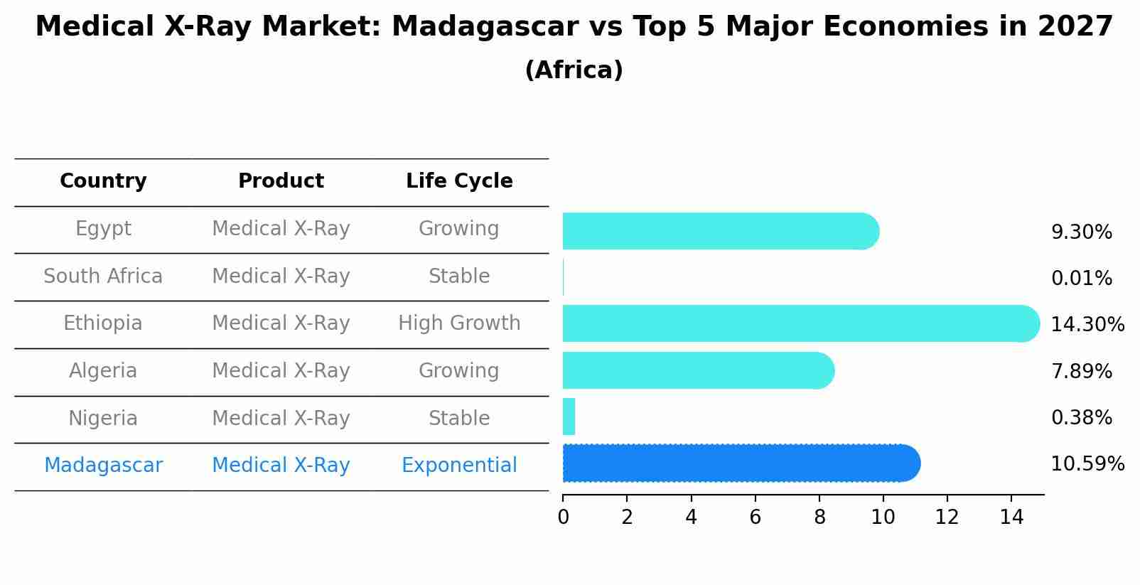 Medical X-Ray Market: Madagascar vs Top 5 Major Economies in 2027 (Africa)