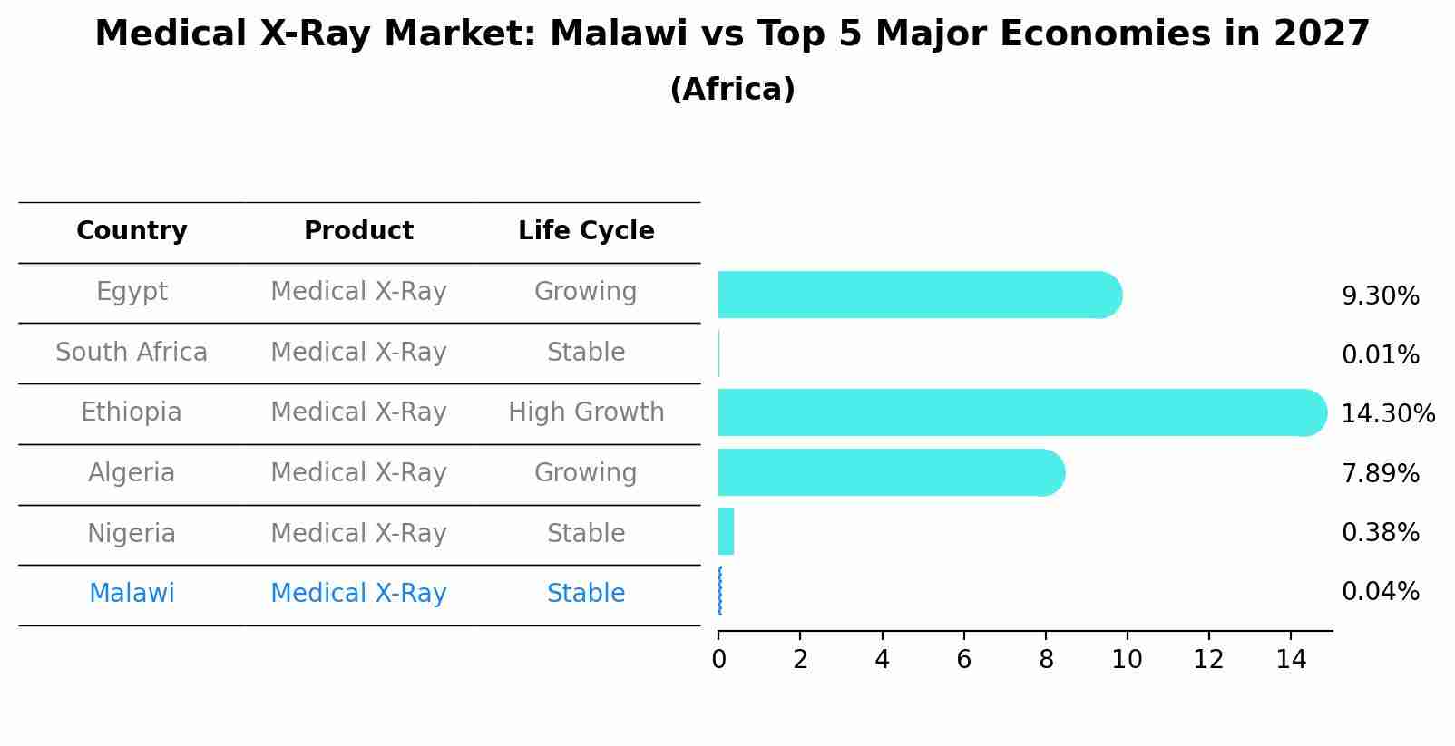 Medical X-Ray Market: Malawi vs Top 5 Major Economies in 2027 (Africa)