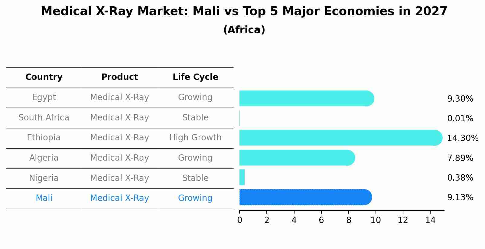 Medical X-Ray Market: Mali vs Top 5 Major Economies in 2027 (Africa)