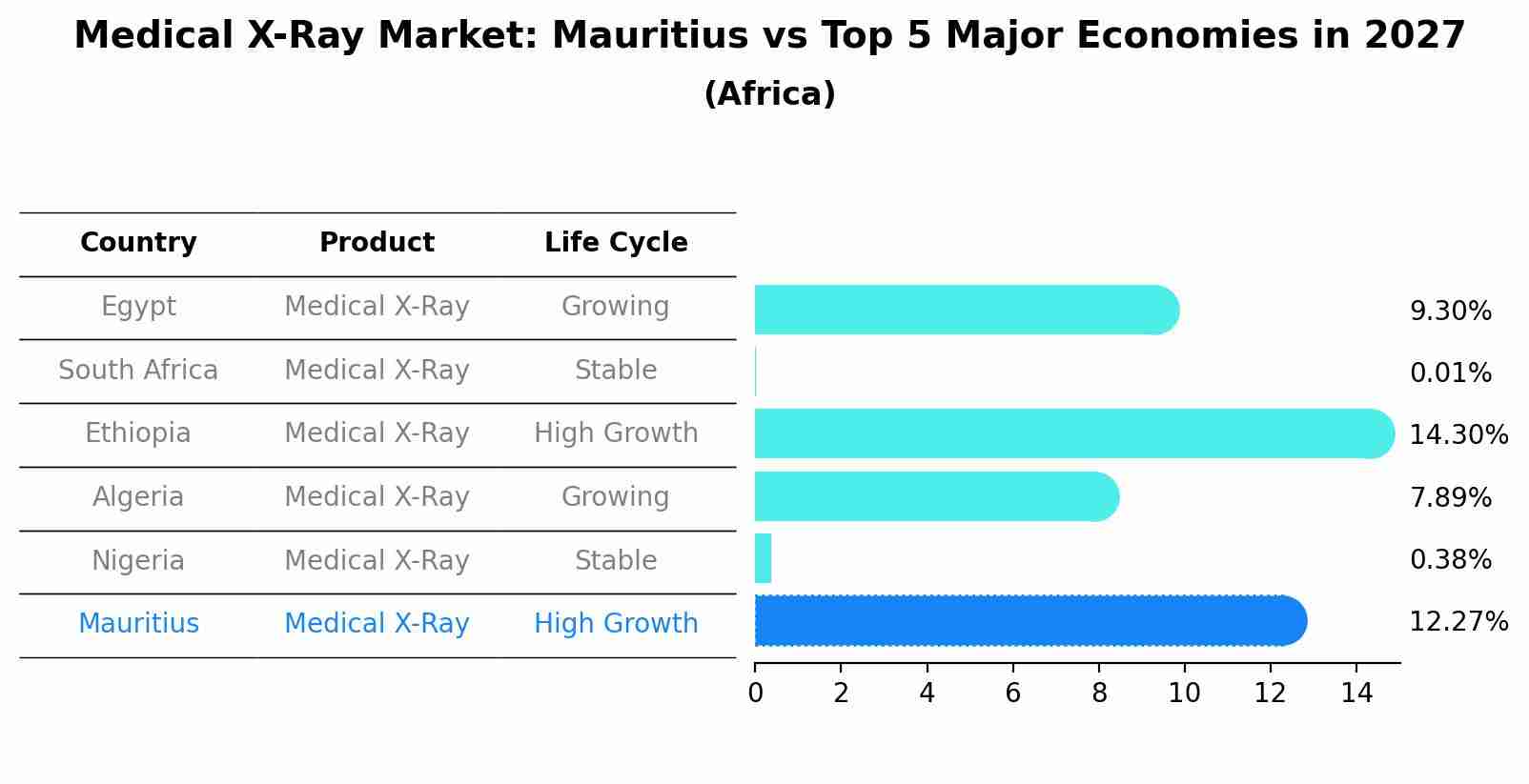 Medical X-Ray Market: Mauritius vs Top 5 Major Economies in 2027 (Africa)