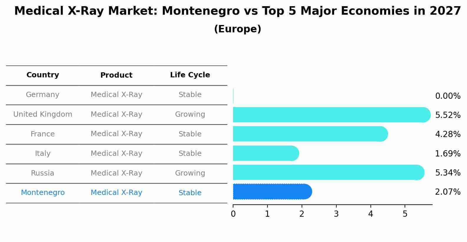Medical X-Ray Market: Montenegro vs Top 5 Major Economies in 2027 (Europe)