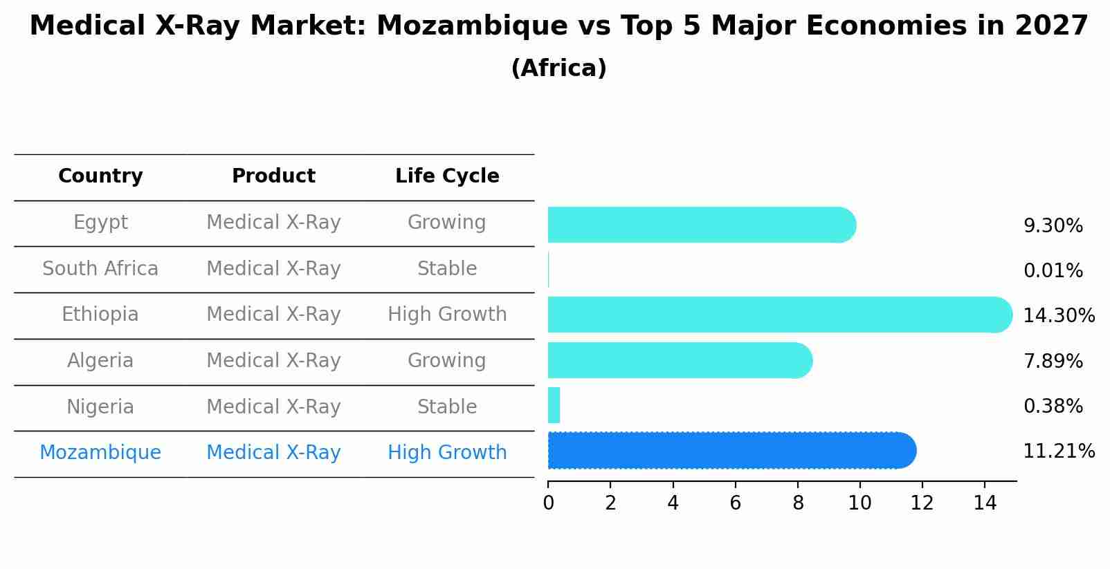 Medical X-Ray Market: Mozambique vs Top 5 Major Economies in 2027 (Africa)