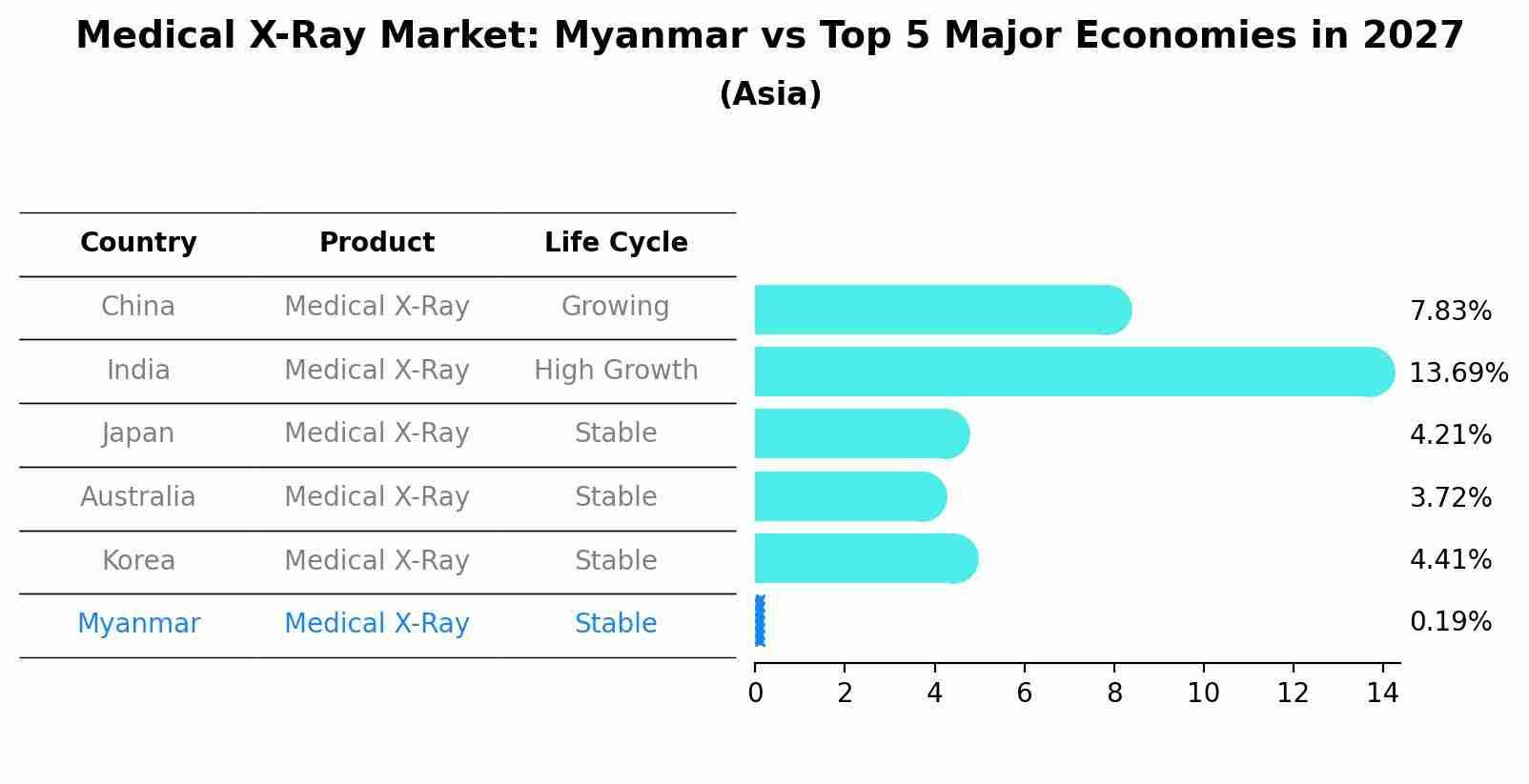 Medical X-Ray Market: Myanmar vs Top 5 Major Economies in 2027 (Asia)