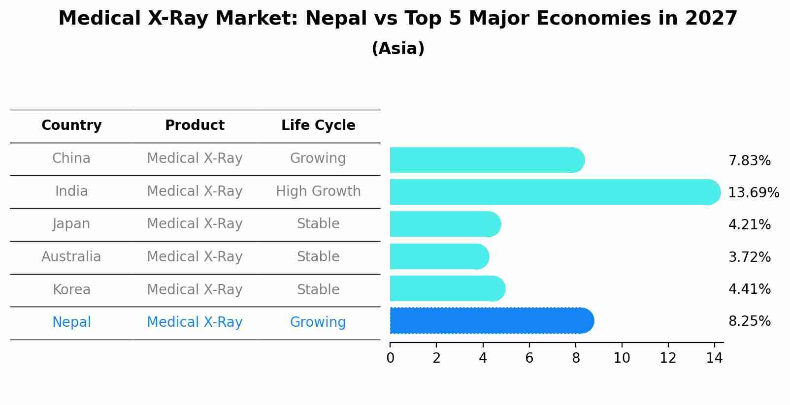 Medical X-Ray Market: Nepal vs Top 5 Major Economies in 2027 (Asia)