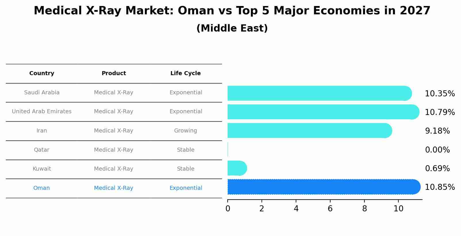 Medical X-Ray Market: Oman vs Top 5 Major Economies in 2027 (Middle East)