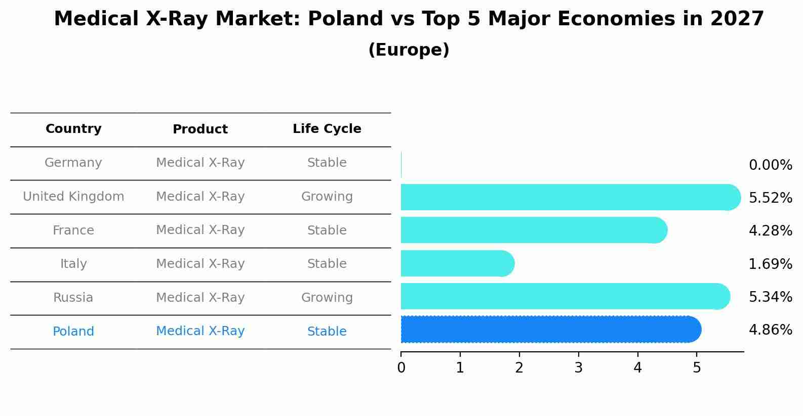 Medical X-Ray Market: Poland vs Top 5 Major Economies in 2027 (Europe)