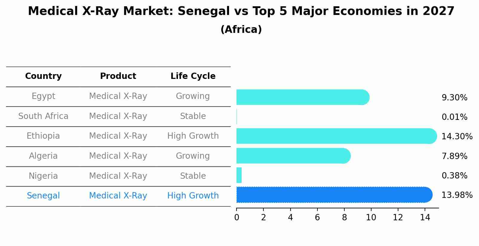 Medical X-Ray Market: Senegal vs Top 5 Major Economies in 2027 (Africa)