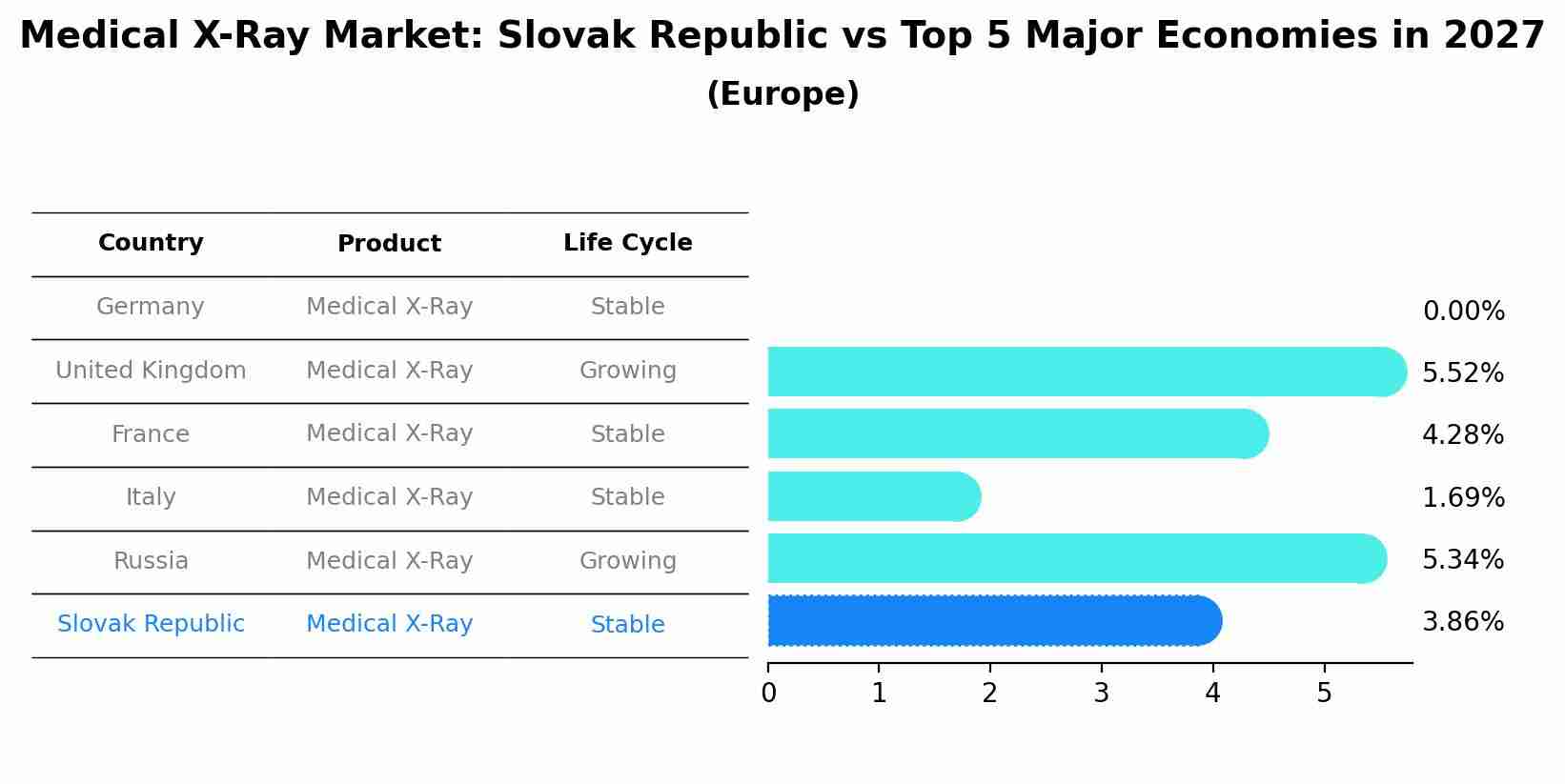 Medical X-Ray Market: Slovak Republic vs Top 5 Major Economies in 2027 (Europe)