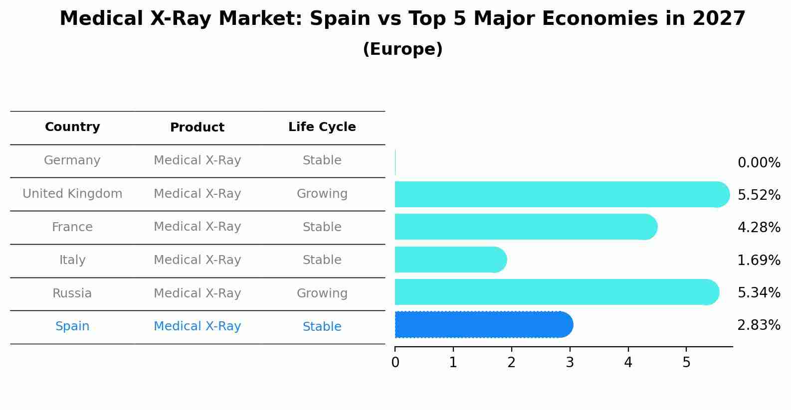Medical X-Ray Market: Spain vs Top 5 Major Economies in 2027 (Europe)