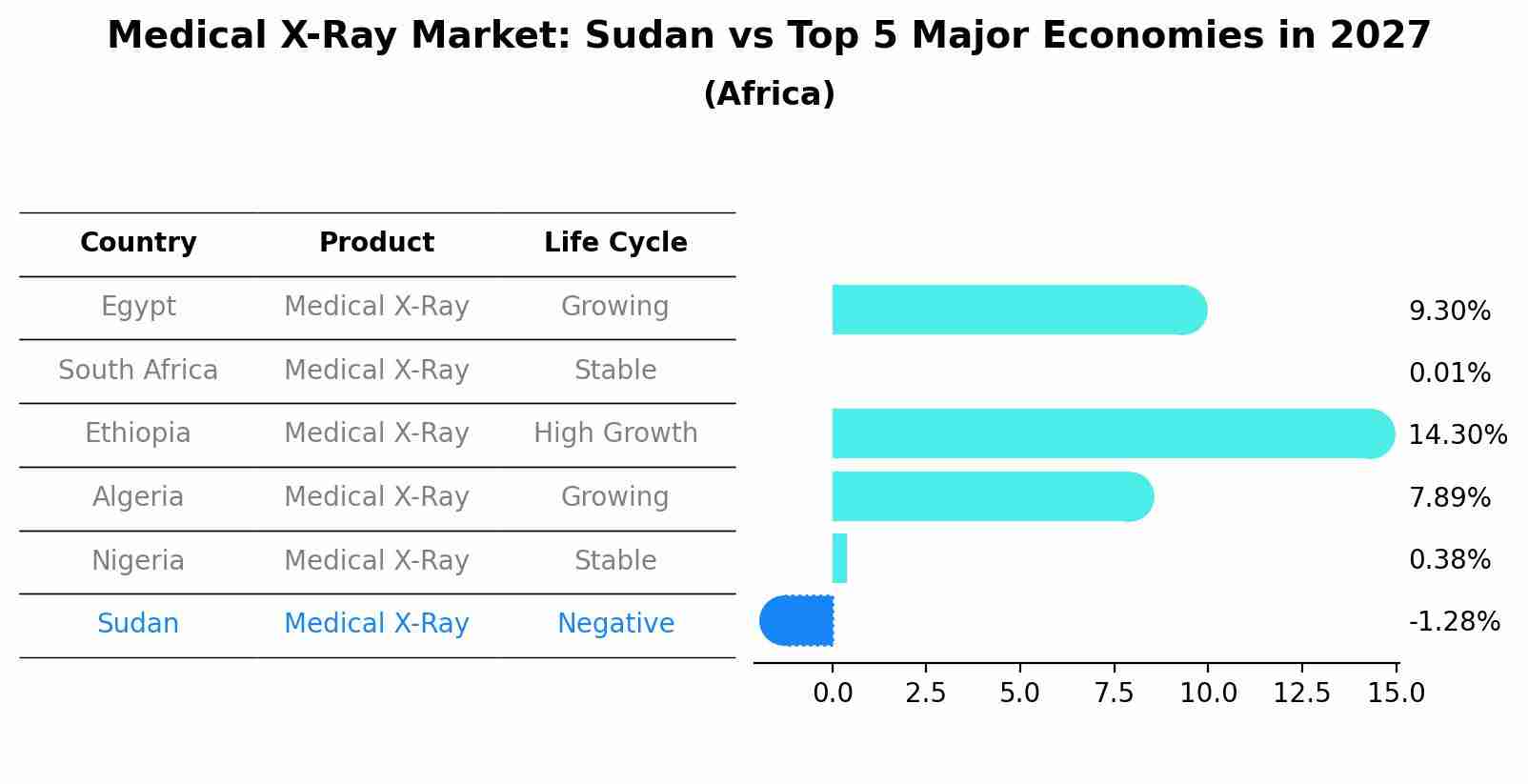 Medical X-Ray Market: Sudan vs Top 5 Major Economies in 2027 (Africa)