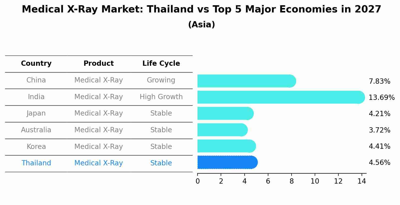 Medical X-Ray Market: Thailand vs Top 5 Major Economies in 2027 (Asia)