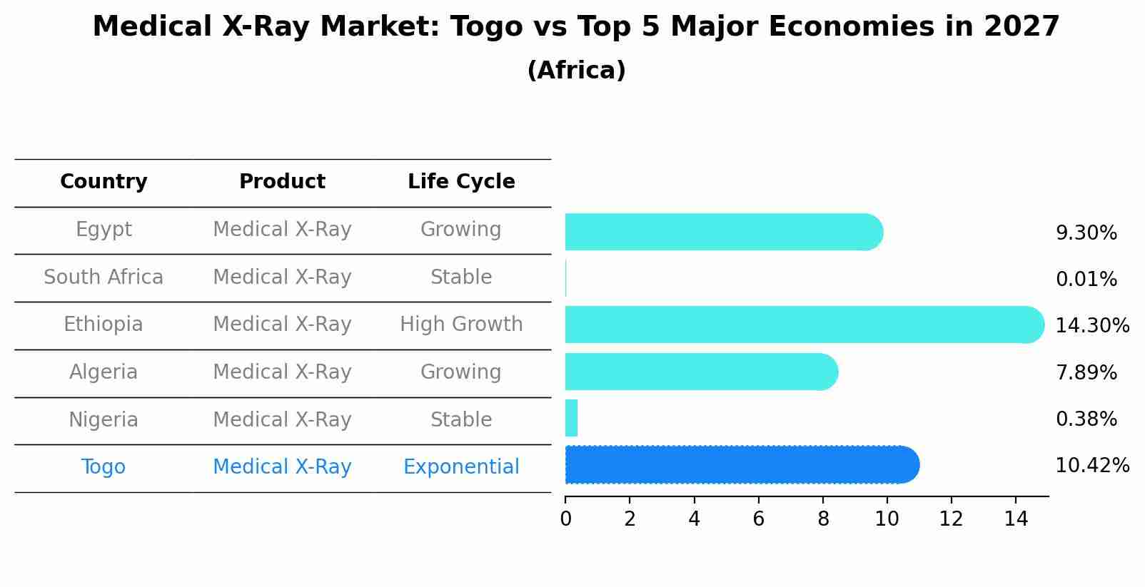 Medical X-Ray Market: Togo vs Top 5 Major Economies in 2027 (Africa)