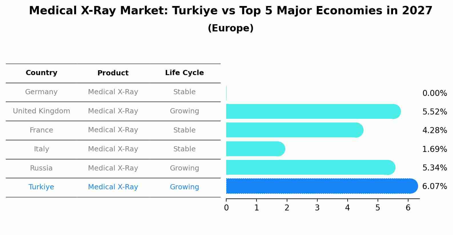 Medical X-Ray Market: Turkiye vs Top 5 Major Economies in 2027 (Europe)