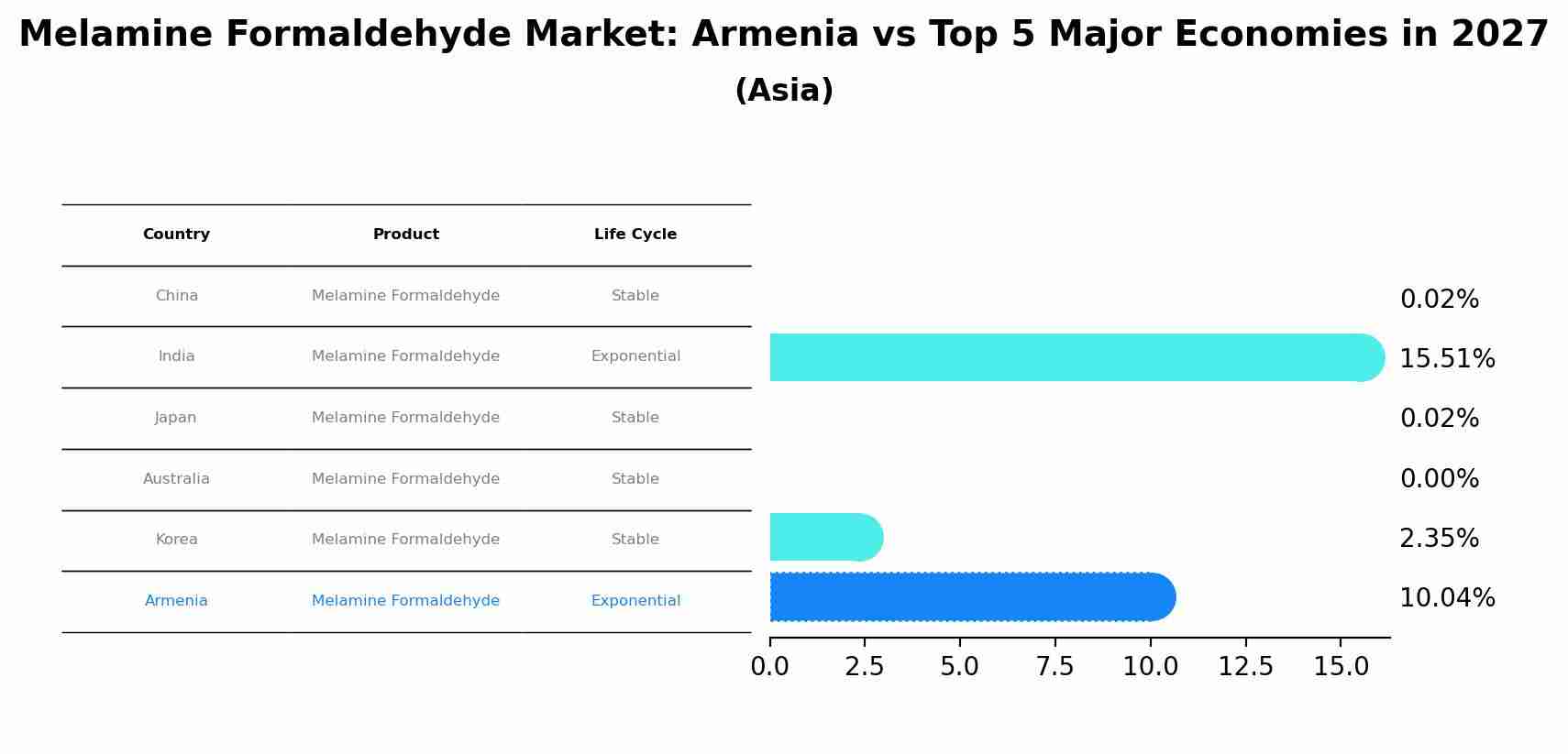 Melamine Formaldehyde Market: Armenia vs Top 5 Major Economies in 2027 (Asia)