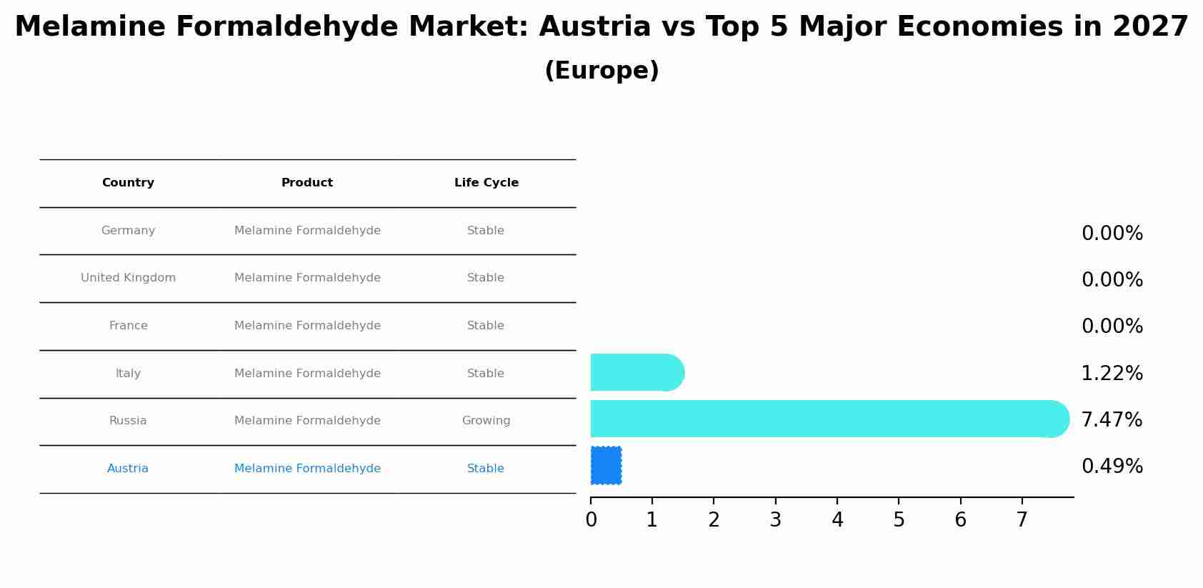 Melamine Formaldehyde Market: Austria vs Top 5 Major Economies in 2027 (Europe)