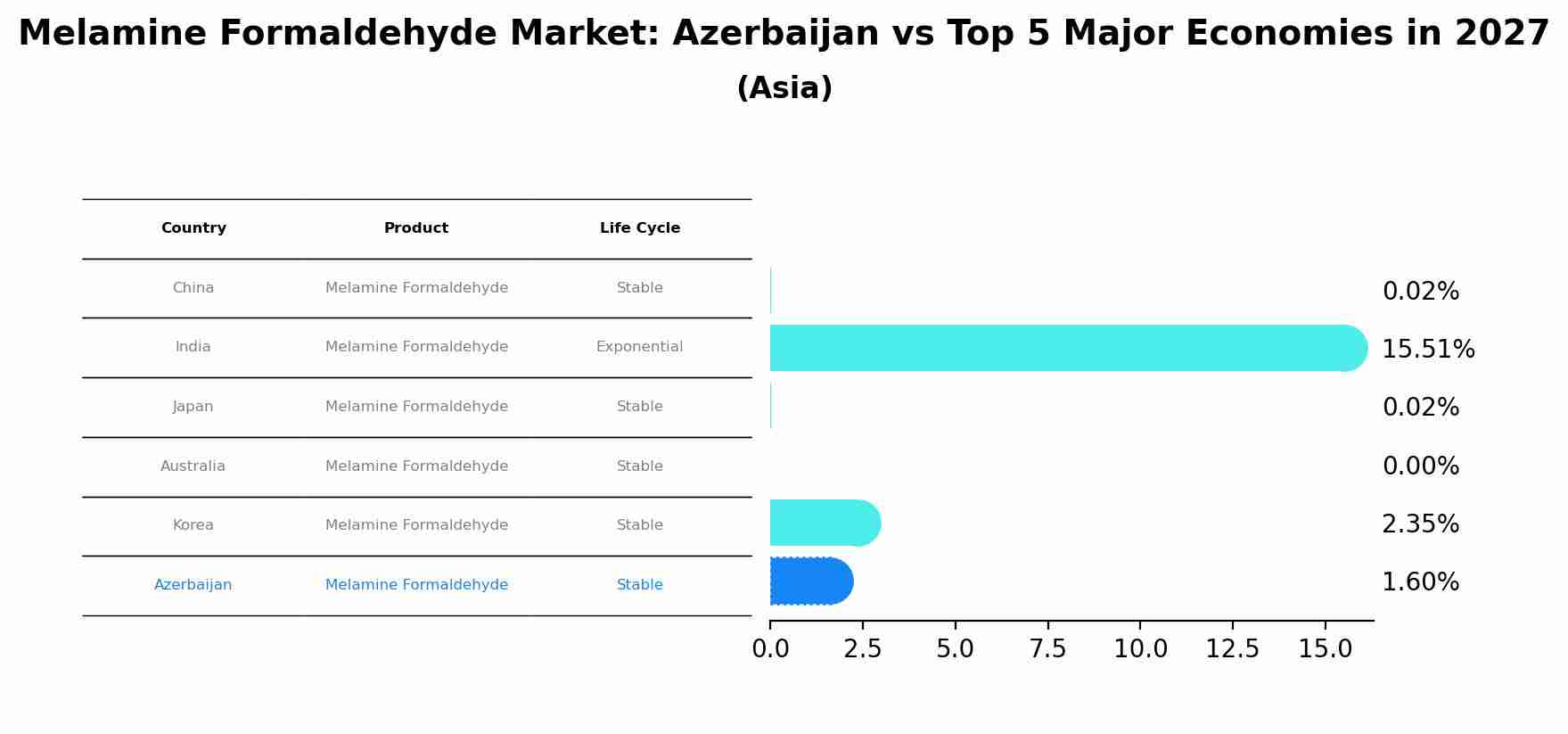 Melamine Formaldehyde Market: Azerbaijan vs Top 5 Major Economies in 2027 (Asia)
