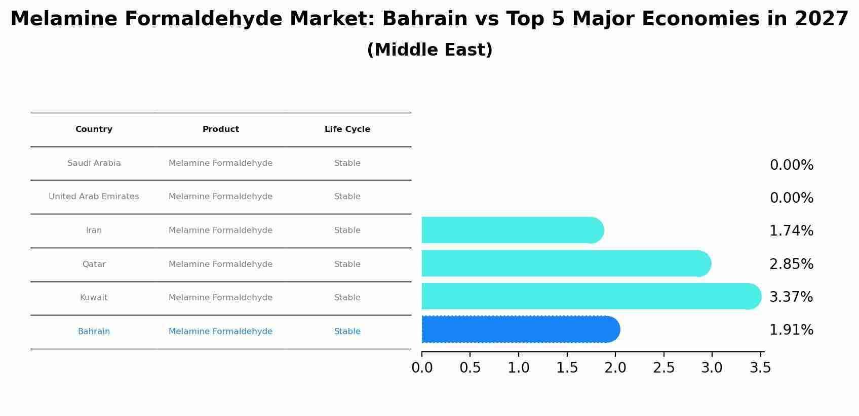 Melamine Formaldehyde Market: Bahrain vs Top 5 Major Economies in 2027 (Middle East)