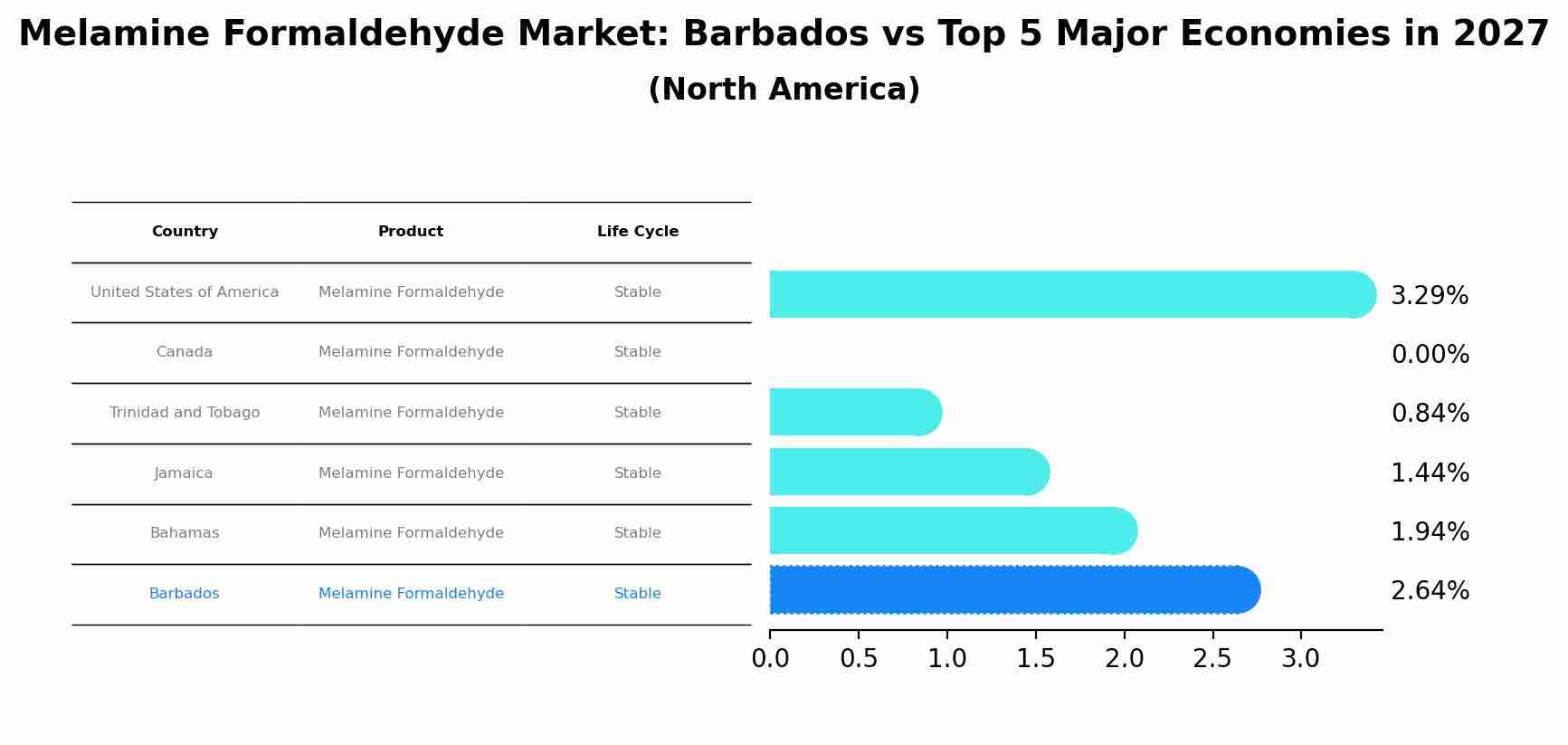 Melamine Formaldehyde Market: Barbados vs Top 5 Major Economies in 2027 (North America)