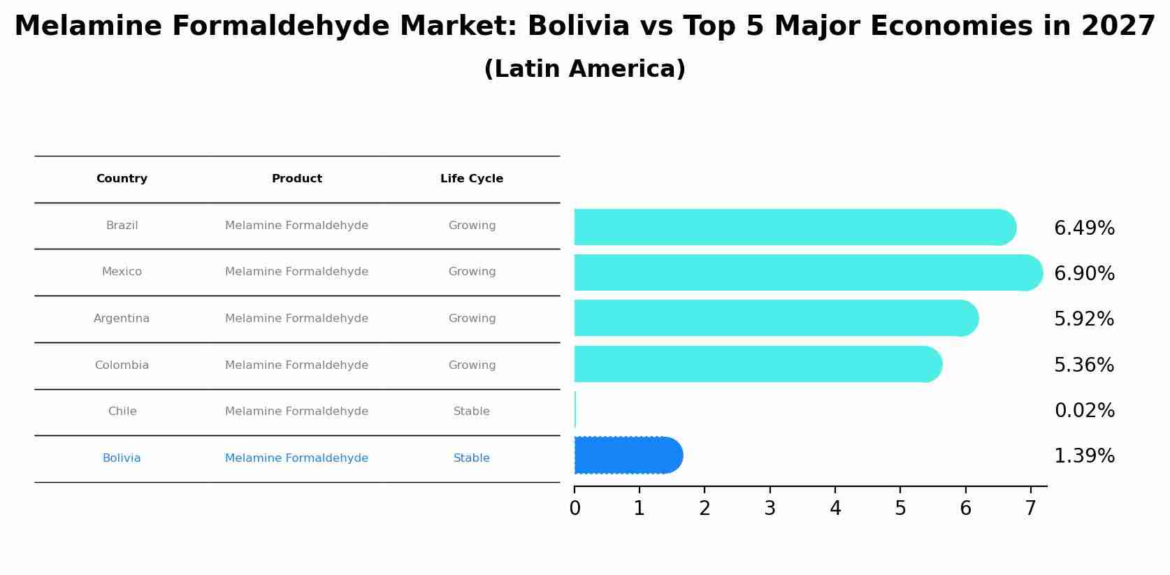 Melamine Formaldehyde Market: Bolivia vs Top 5 Major Economies in 2027 (Latin America)