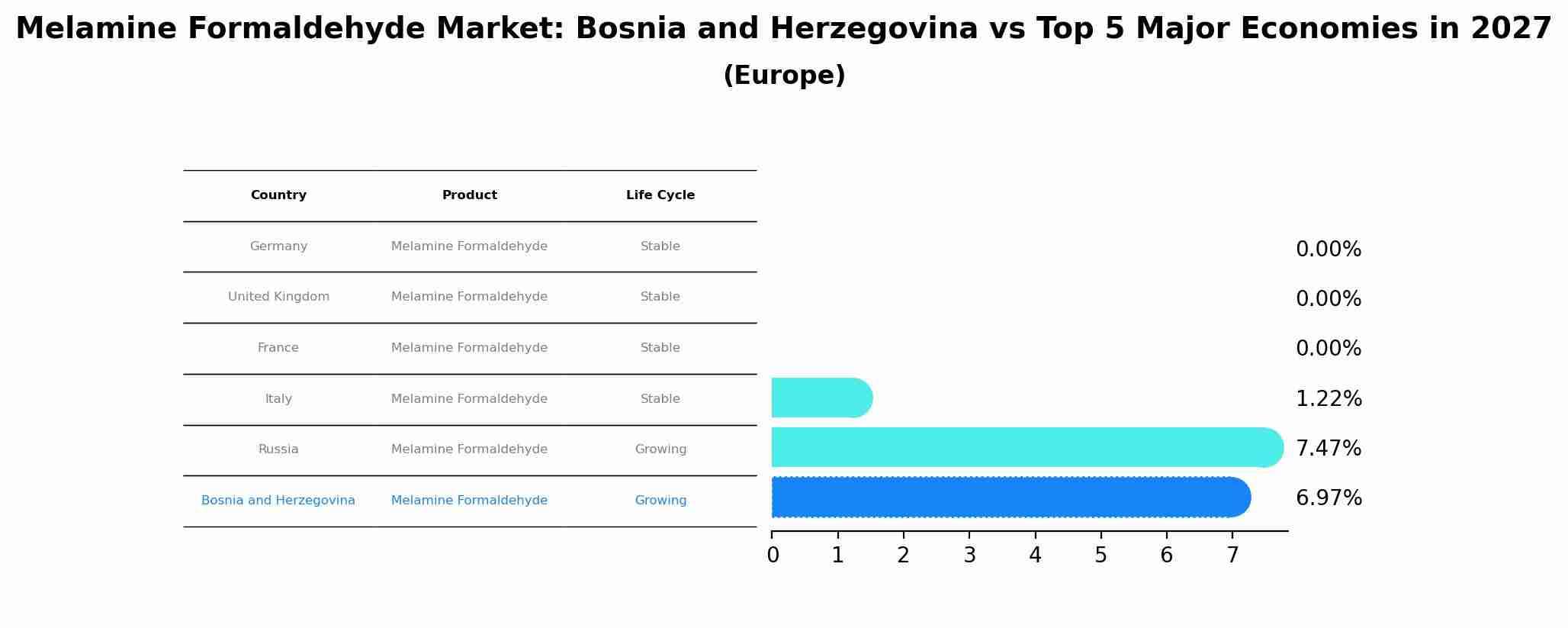 Melamine Formaldehyde Market: Bosnia and Herzegovina vs Top 5 Major Economies in 2027 (Europe)