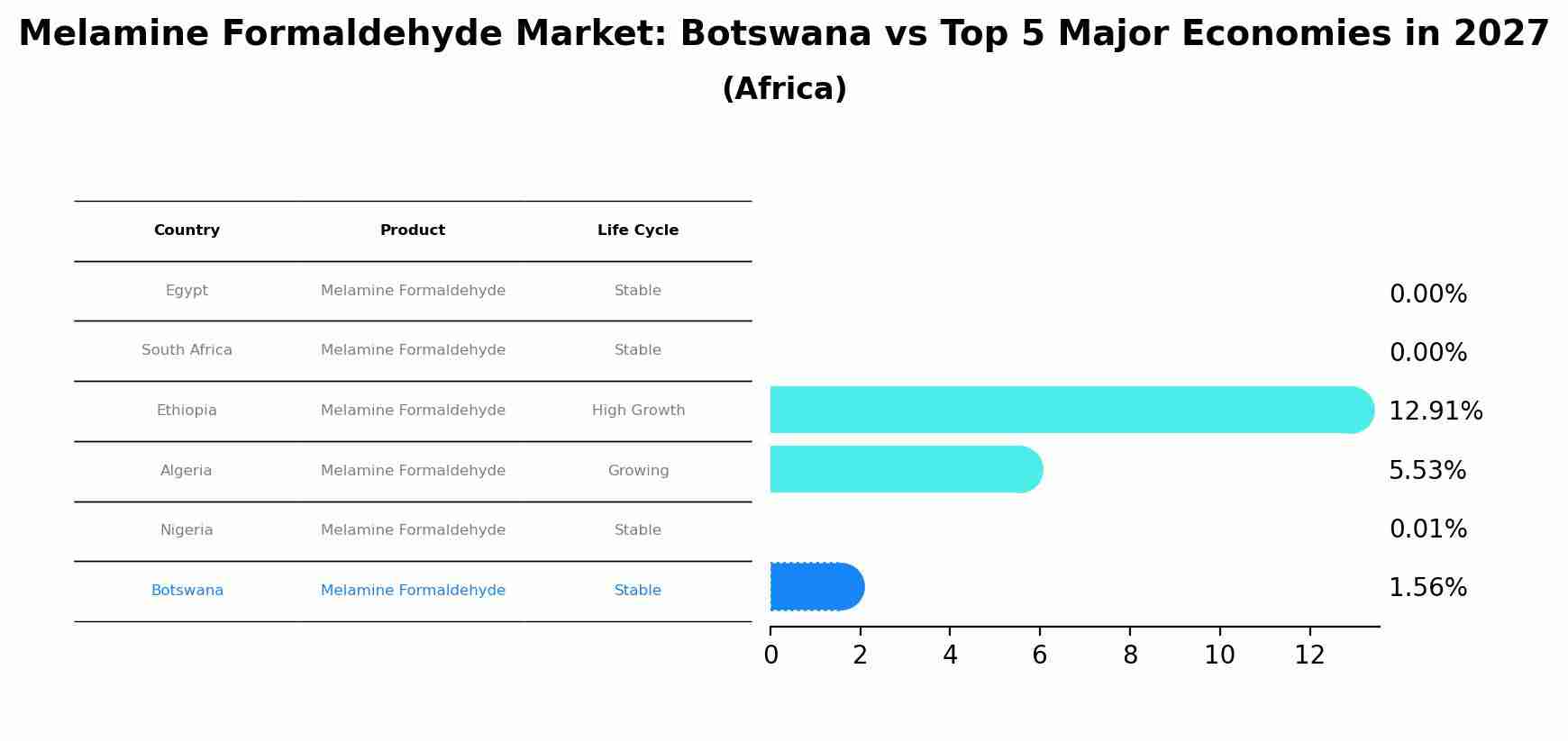 Melamine Formaldehyde Market: Botswana vs Top 5 Major Economies in 2027 (Africa)