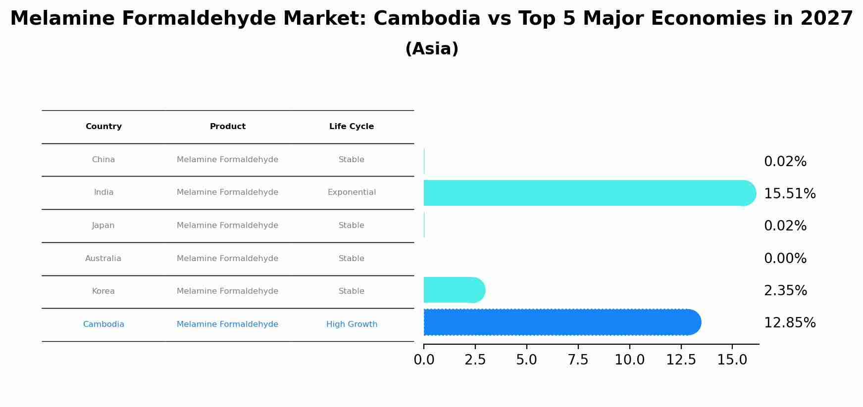 Melamine Formaldehyde Market: Cambodia vs Top 5 Major Economies in 2027 (Asia)