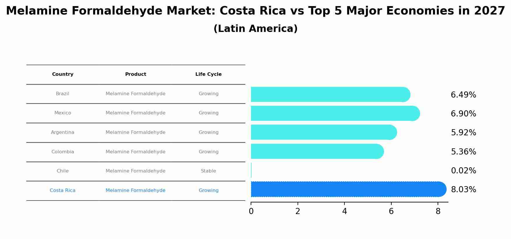 Melamine Formaldehyde Market: Costa Rica vs Top 5 Major Economies in 2027 (Latin America)