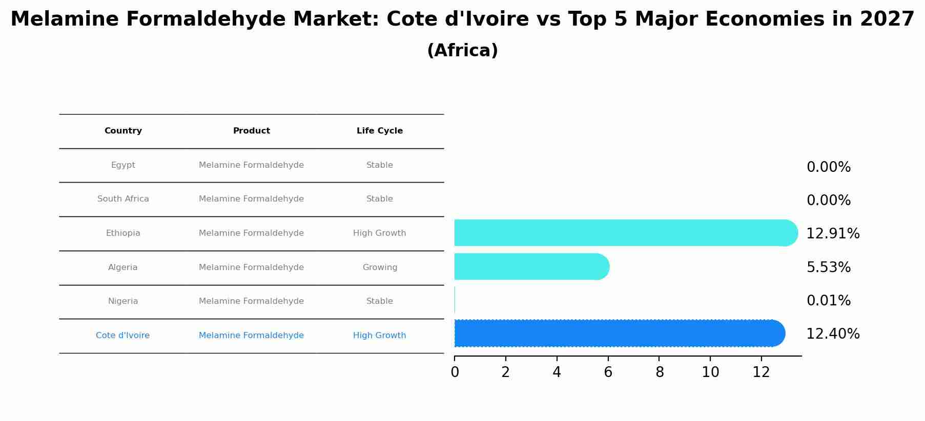 Melamine Formaldehyde Market: Cote d'Ivoire vs Top 5 Major Economies in 2027 (Africa)