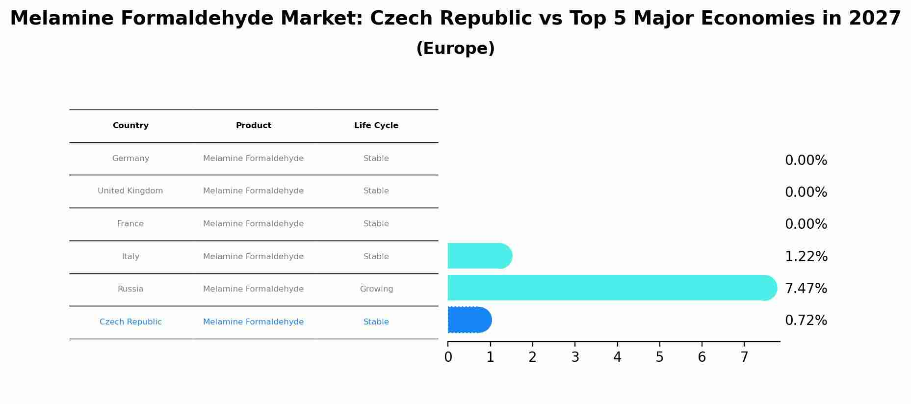 Melamine Formaldehyde Market: Czech Republic vs Top 5 Major Economies in 2027 (Europe)