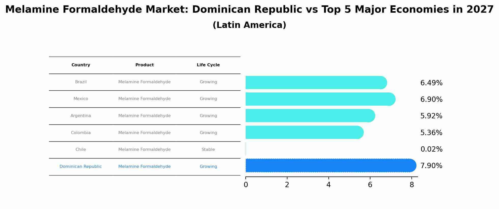 Melamine Formaldehyde Market: Dominican Republic vs Top 5 Major Economies in 2027 (Latin America)