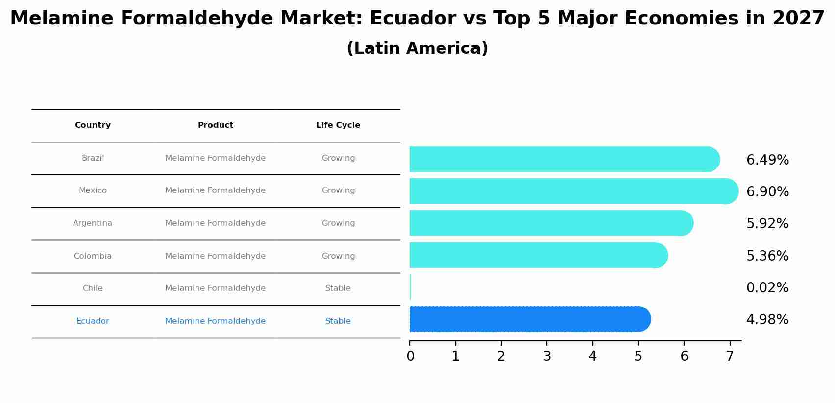 Melamine Formaldehyde Market: Ecuador vs Top 5 Major Economies in 2027 (Latin America)