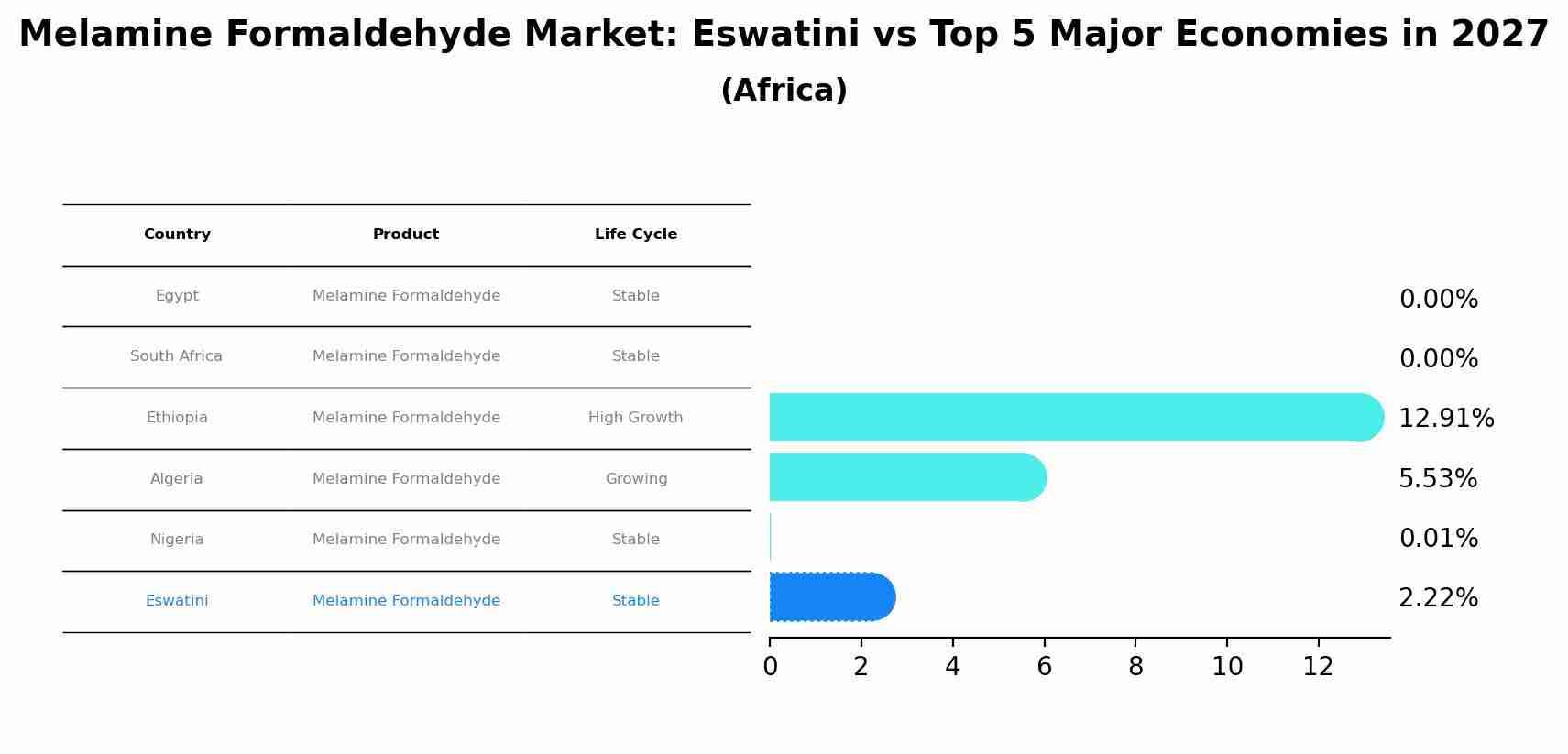 Melamine Formaldehyde Market: Eswatini vs Top 5 Major Economies in 2027 (Africa)