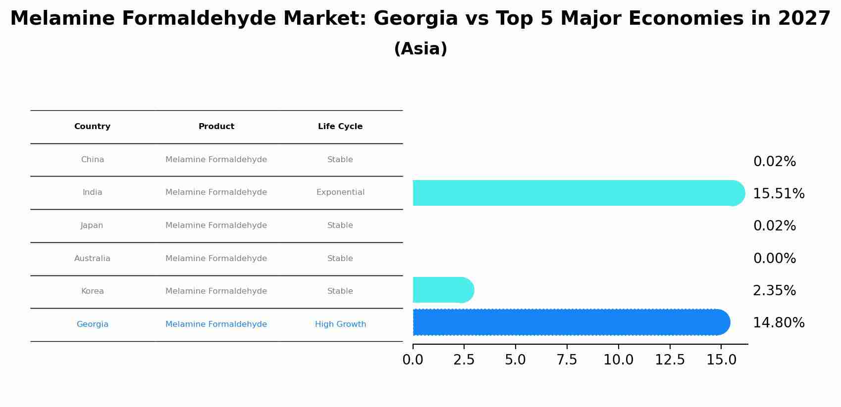 Melamine Formaldehyde Market: Georgia vs Top 5 Major Economies in 2027 (Asia)