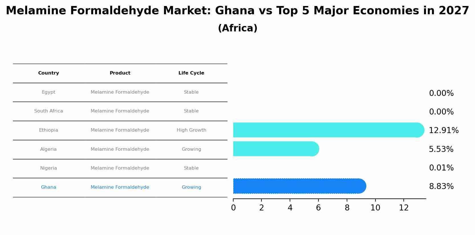Melamine Formaldehyde Market: Ghana vs Top 5 Major Economies in 2027 (Africa)
