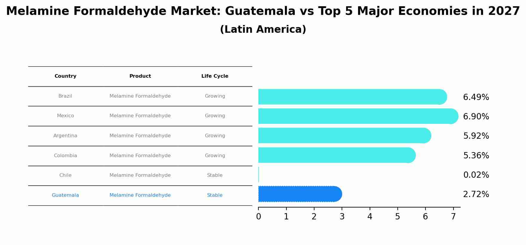 Melamine Formaldehyde Market: Guatemala vs Top 5 Major Economies in 2027 (Latin America)