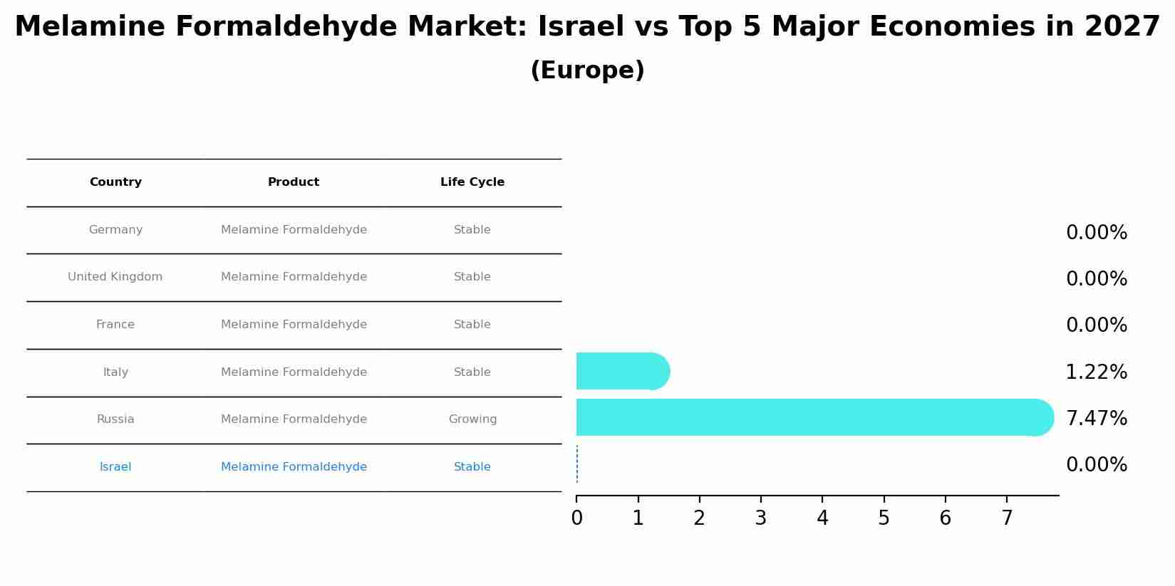 Melamine Formaldehyde Market: Israel vs Top 5 Major Economies in 2027 (Europe)