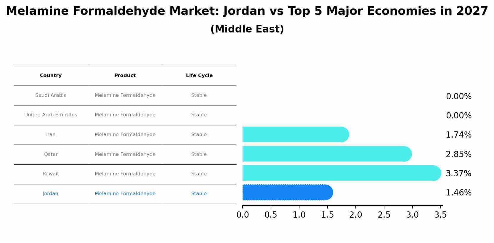 Melamine Formaldehyde Market: Jordan vs Top 5 Major Economies in 2027 (Middle East)