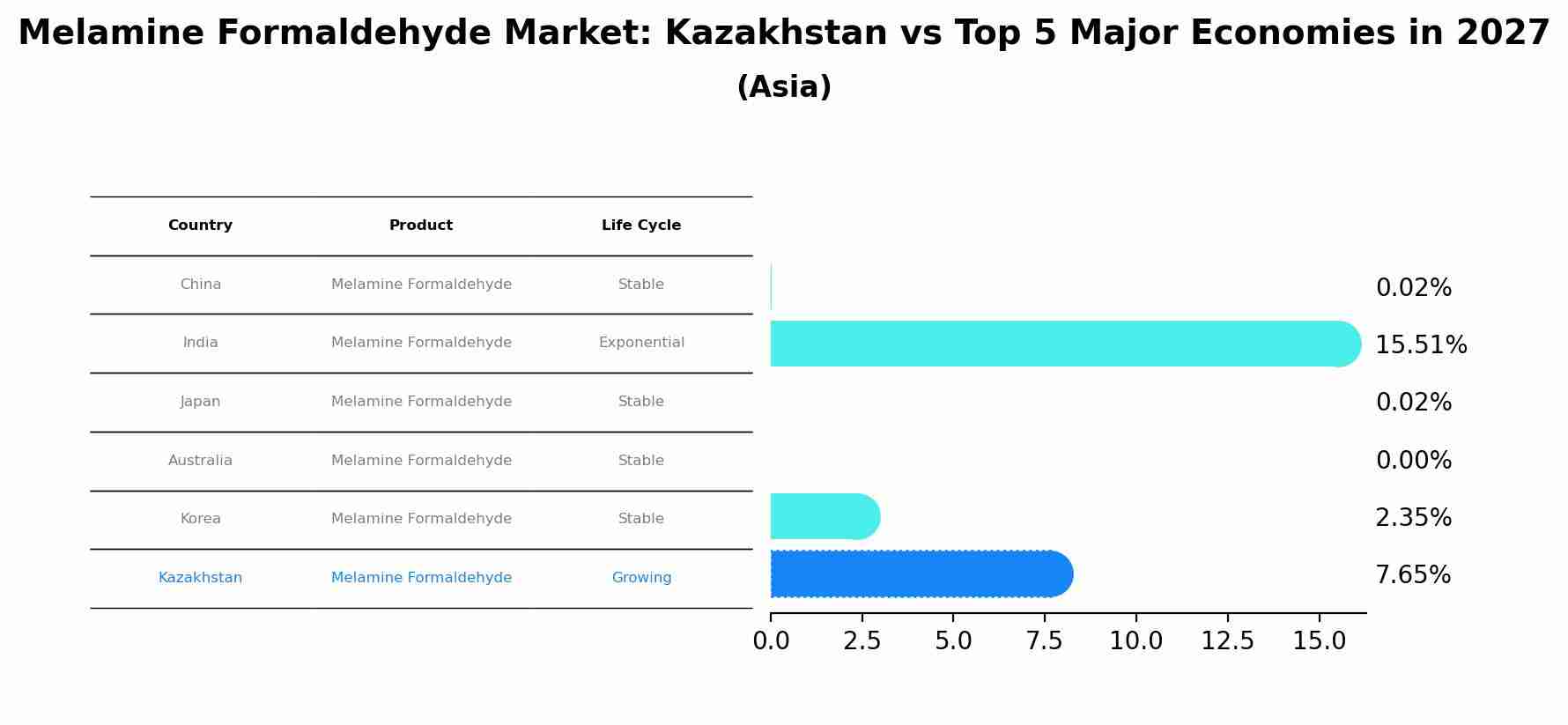 Melamine Formaldehyde Market: Kazakhstan vs Top 5 Major Economies in 2027 (Asia)