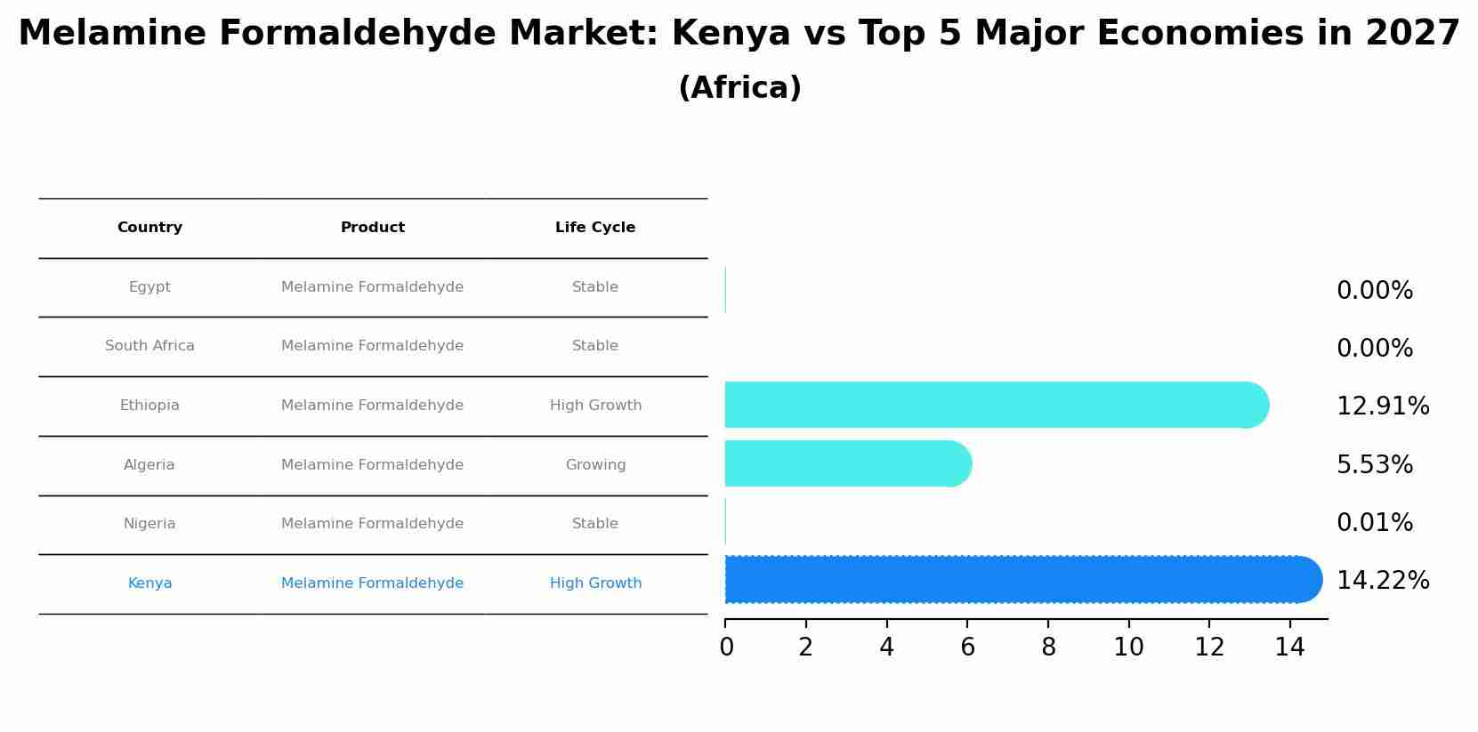 Melamine Formaldehyde Market: Kenya vs Top 5 Major Economies in 2027 (Africa)