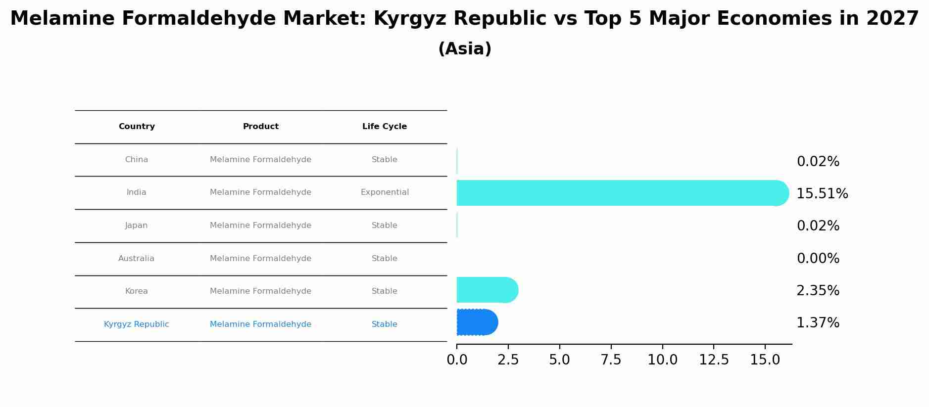 Melamine Formaldehyde Market: Kyrgyz Republic vs Top 5 Major Economies in 2027 (Asia)