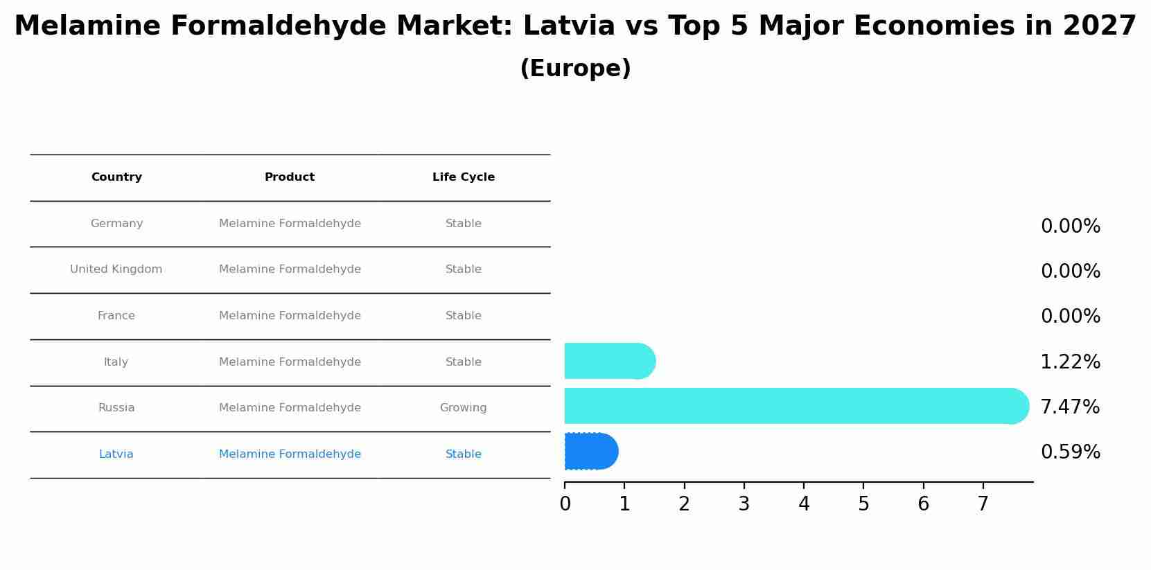 Melamine Formaldehyde Market: Latvia vs Top 5 Major Economies in 2027 (Europe)