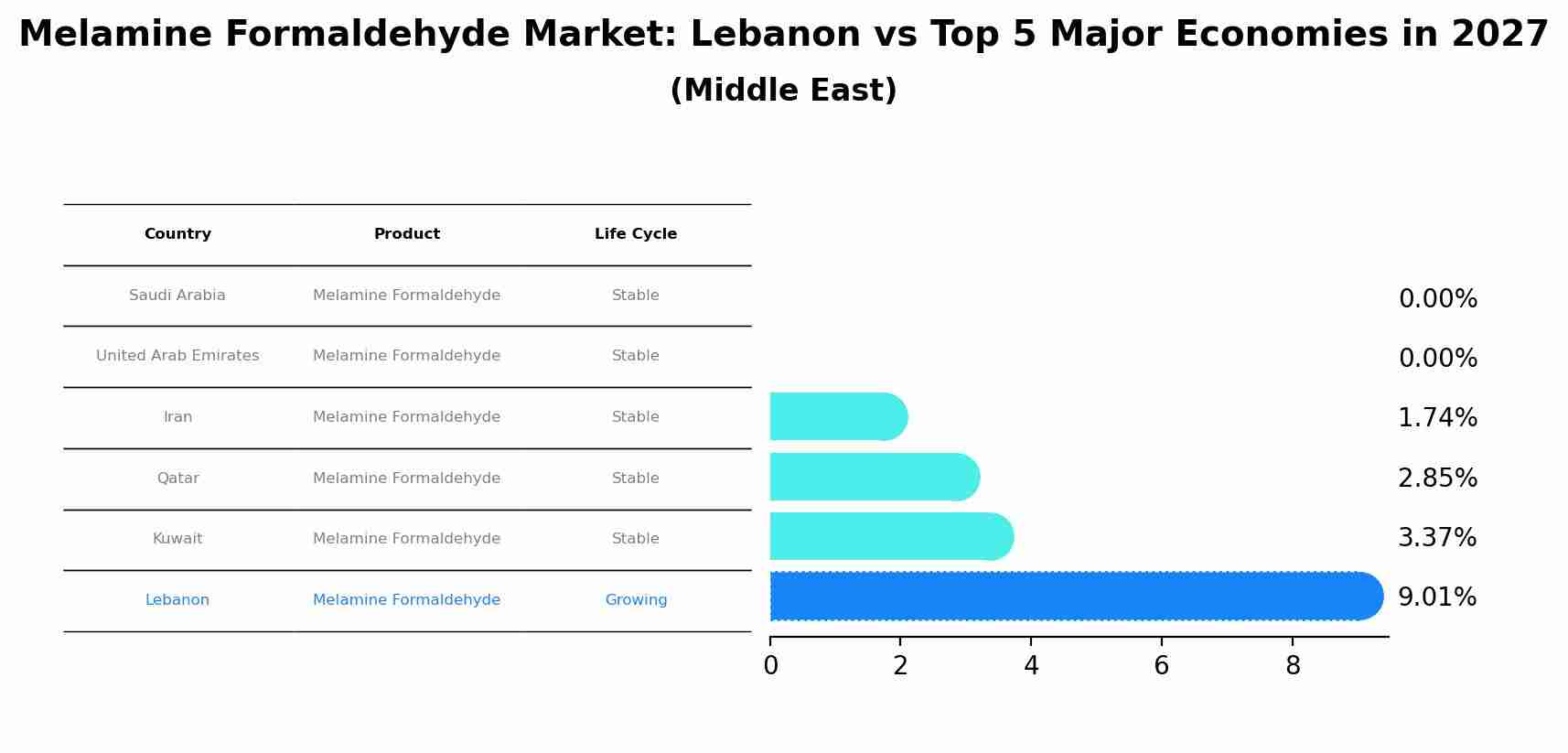 Melamine Formaldehyde Market: Lebanon vs Top 5 Major Economies in 2027 (Middle East)
