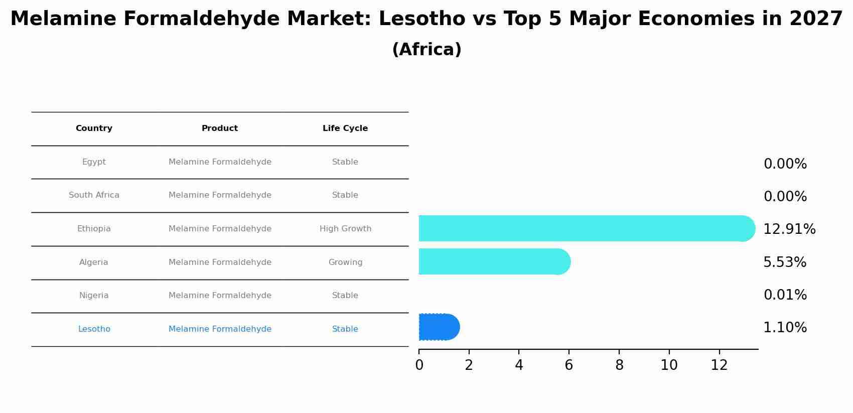 Melamine Formaldehyde Market: Lesotho vs Top 5 Major Economies in 2027 (Africa)
