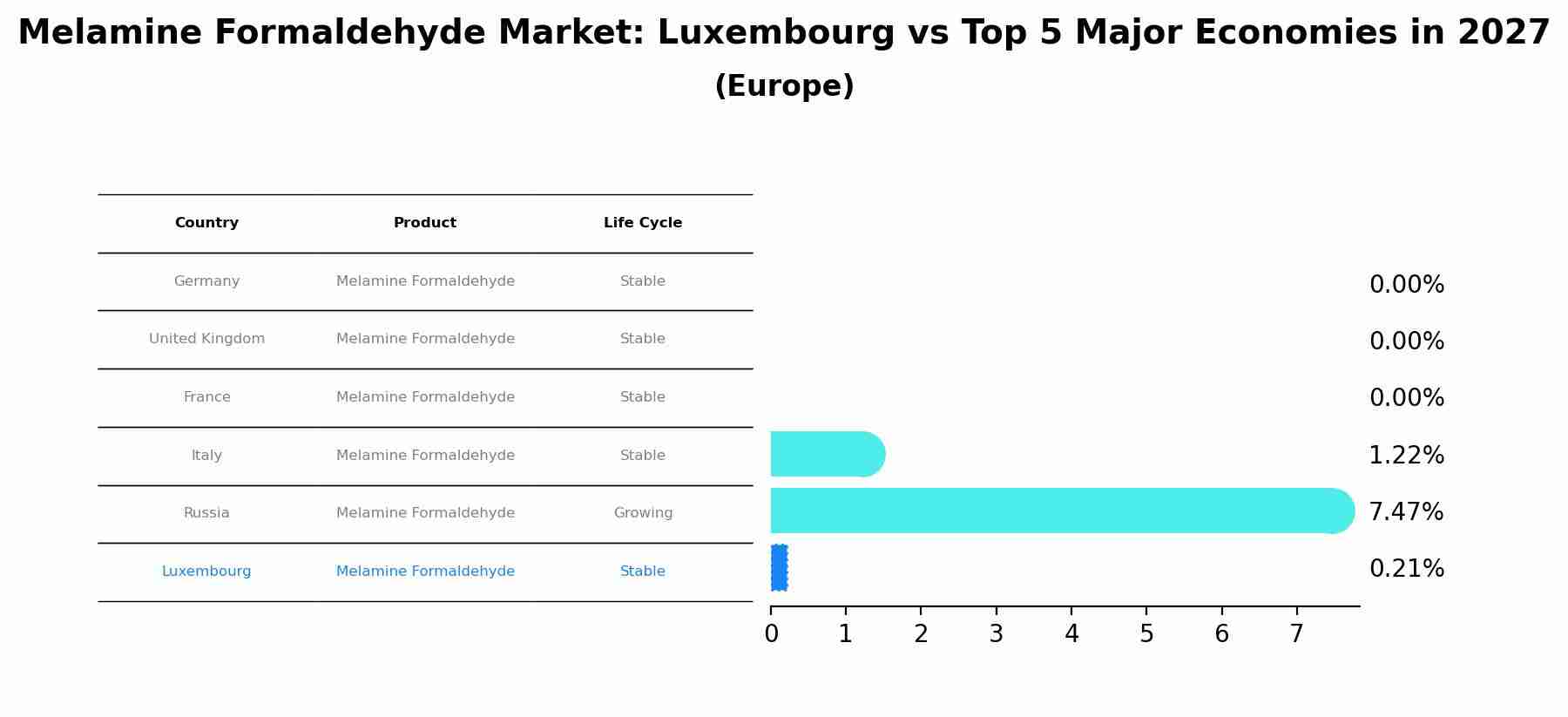 Melamine Formaldehyde Market: Luxembourg vs Top 5 Major Economies in 2027 (Europe)
