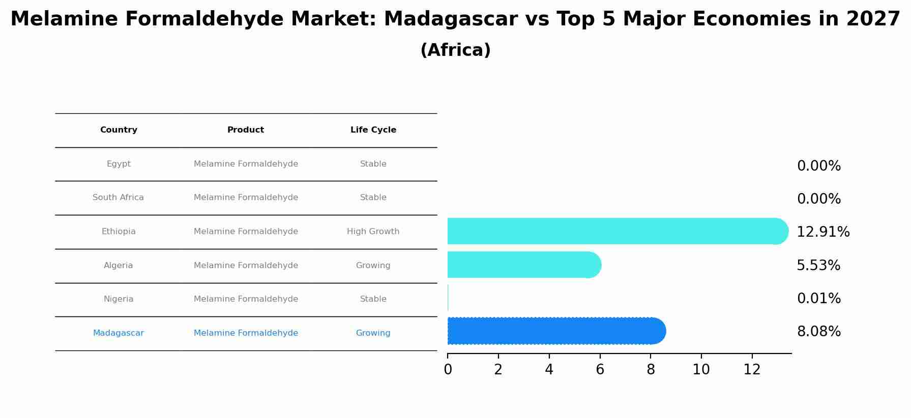 Melamine Formaldehyde Market: Madagascar vs Top 5 Major Economies in 2027 (Africa)