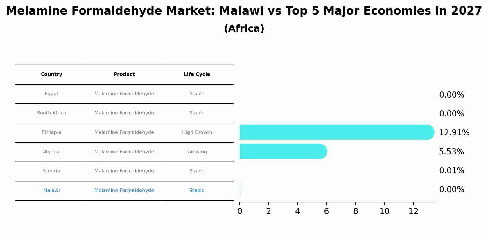 Melamine Formaldehyde Market: Malawi vs Top 5 Major Economies in 2027 (Africa)