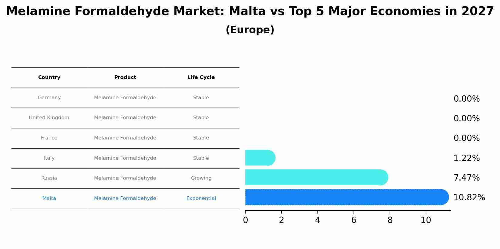 Melamine Formaldehyde Market: Malta vs Top 5 Major Economies in 2027 (Europe)