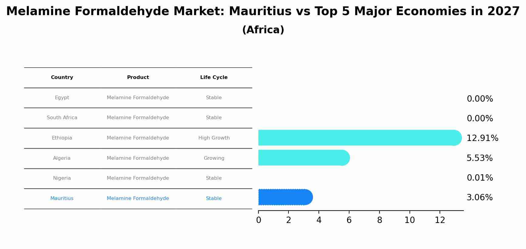 Melamine Formaldehyde Market: Mauritius vs Top 5 Major Economies in 2027 (Africa)